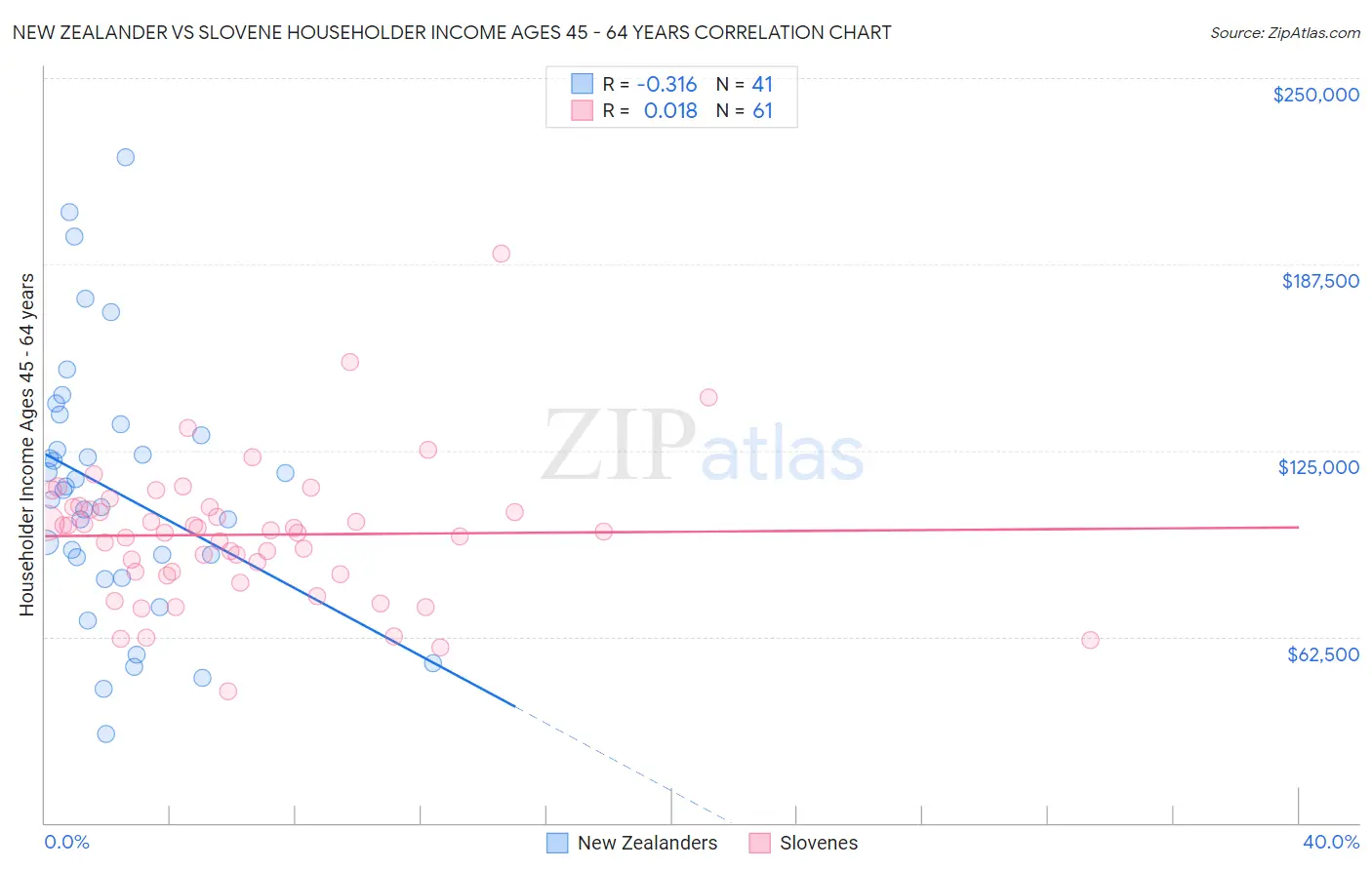 New Zealander vs Slovene Householder Income Ages 45 - 64 years