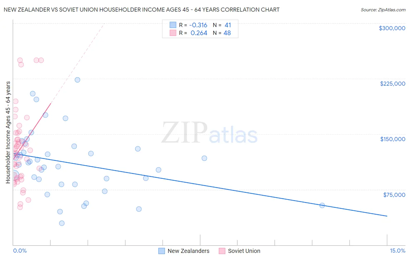 New Zealander vs Soviet Union Householder Income Ages 45 - 64 years