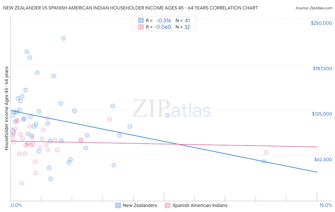 New Zealander vs Spanish American Indian Householder Income Ages 45 - 64 years