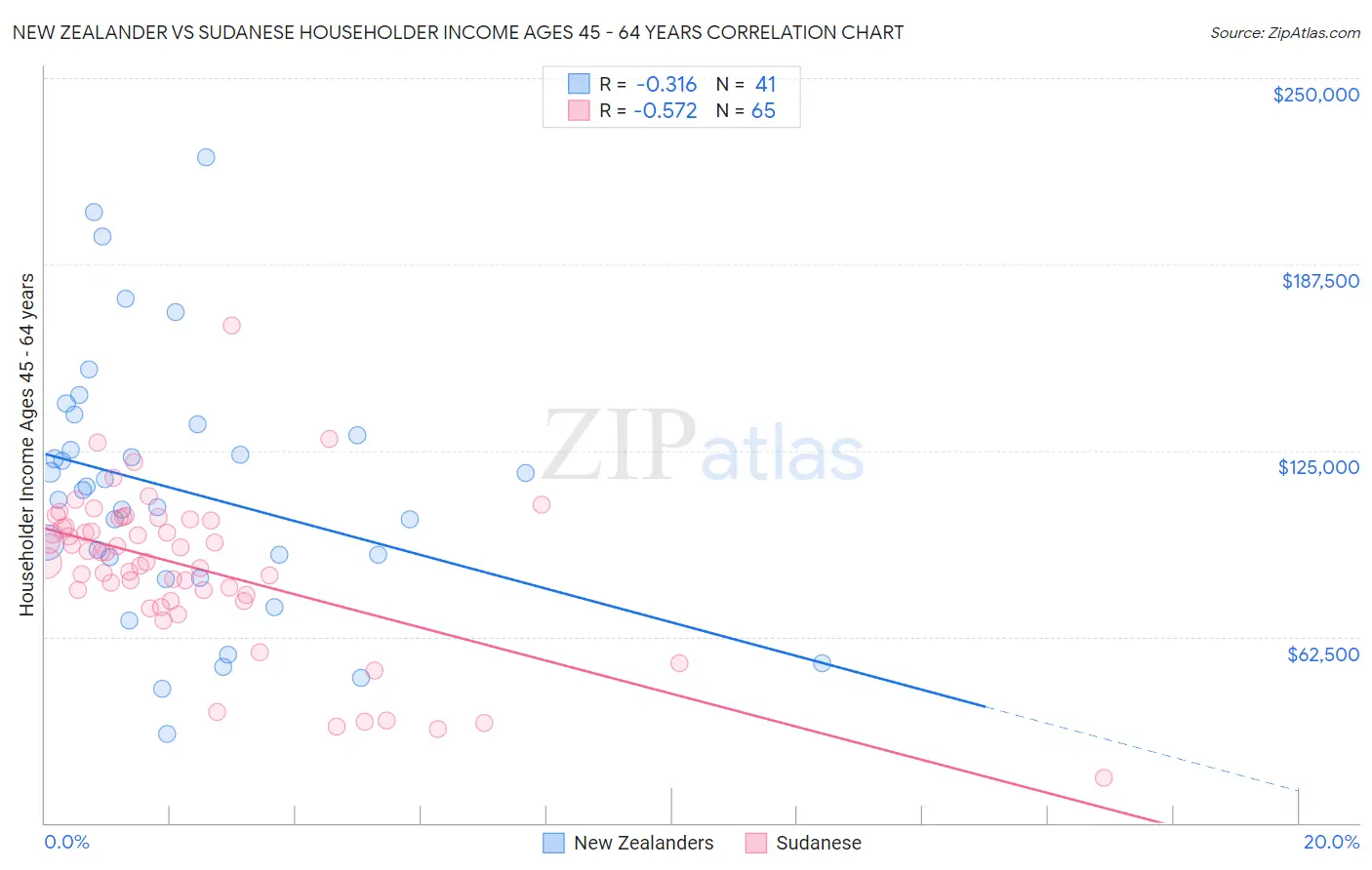 New Zealander vs Sudanese Householder Income Ages 45 - 64 years