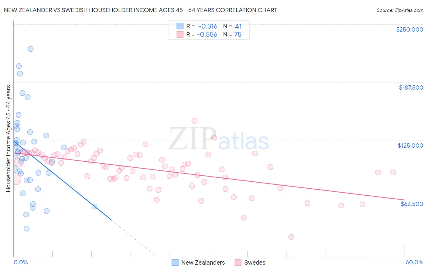 New Zealander vs Swedish Householder Income Ages 45 - 64 years