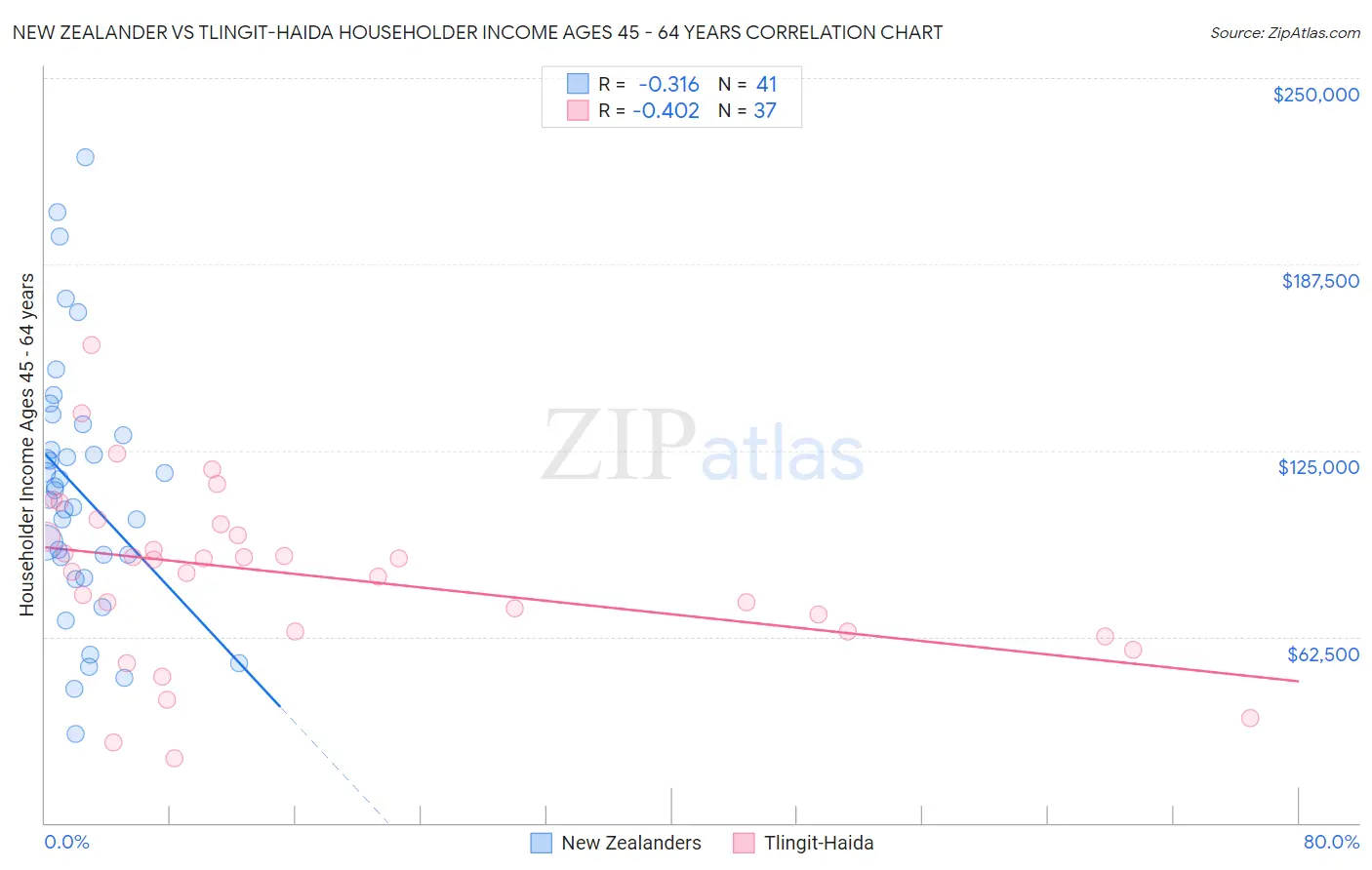 New Zealander vs Tlingit-Haida Householder Income Ages 45 - 64 years