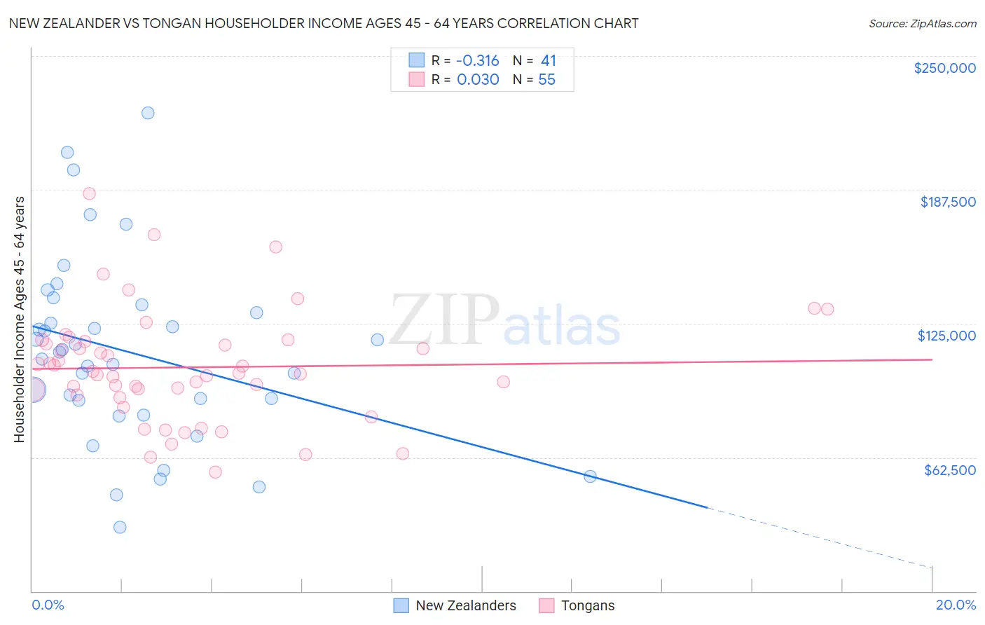 New Zealander vs Tongan Householder Income Ages 45 - 64 years