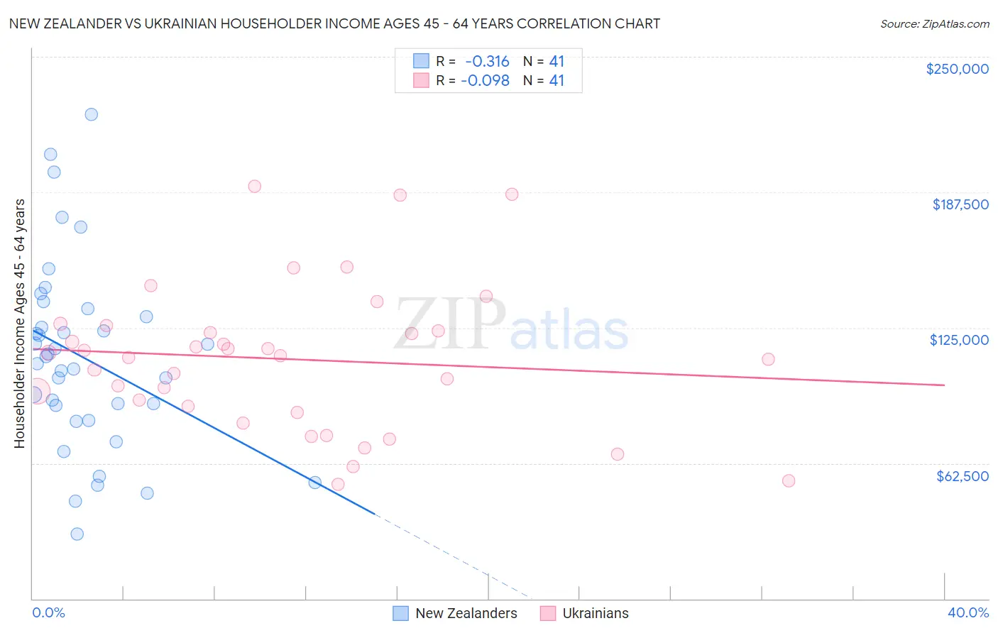 New Zealander vs Ukrainian Householder Income Ages 45 - 64 years