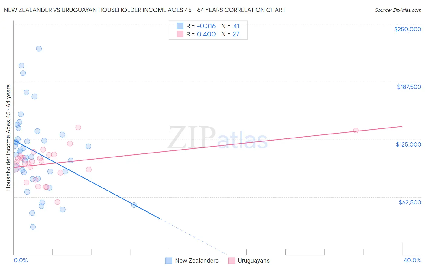 New Zealander vs Uruguayan Householder Income Ages 45 - 64 years