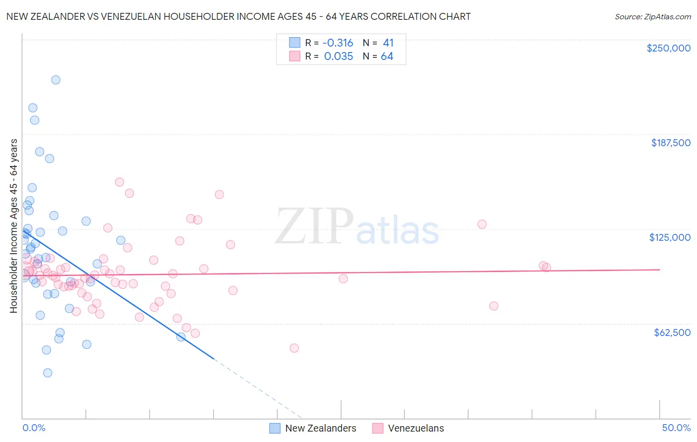 New Zealander vs Venezuelan Householder Income Ages 45 - 64 years