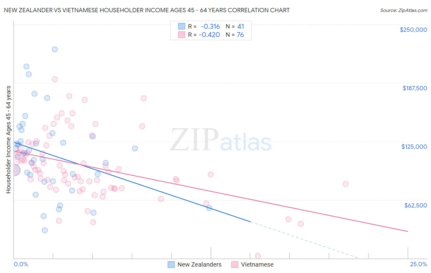 New Zealander vs Vietnamese Householder Income Ages 45 - 64 years