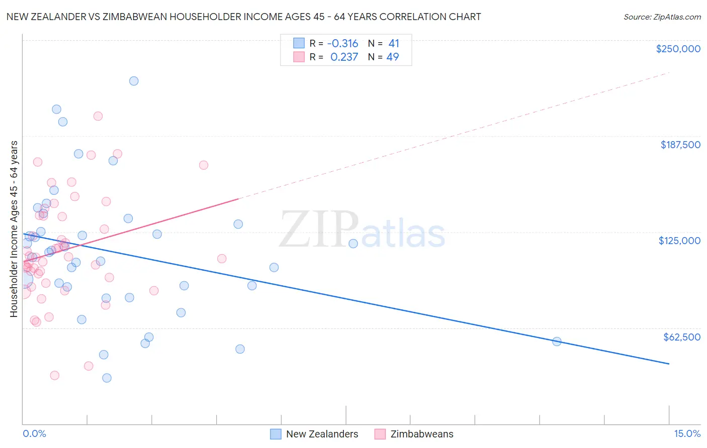New Zealander vs Zimbabwean Householder Income Ages 45 - 64 years