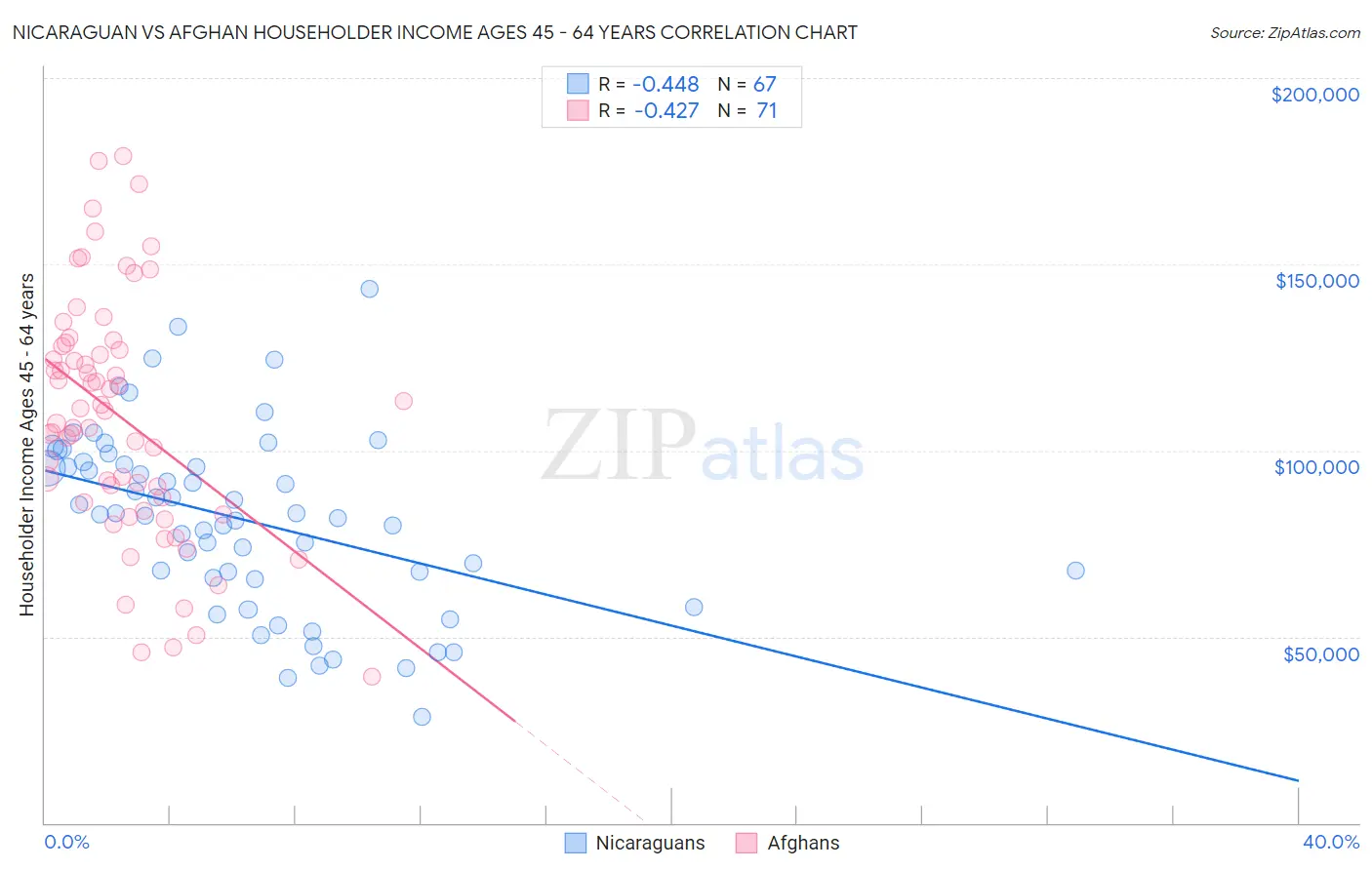 Nicaraguan vs Afghan Householder Income Ages 45 - 64 years