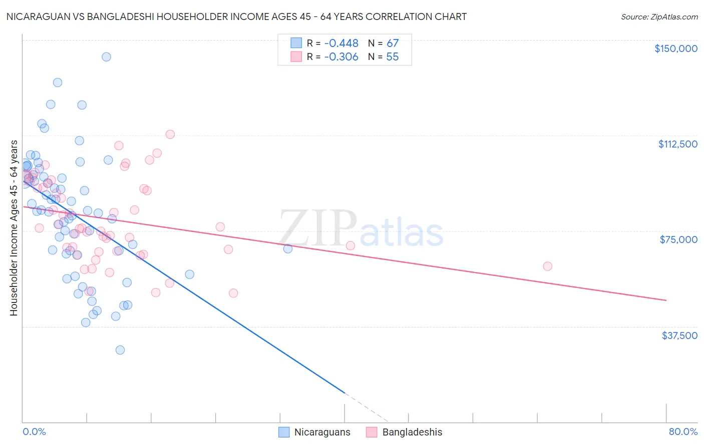 Nicaraguan vs Bangladeshi Householder Income Ages 45 - 64 years