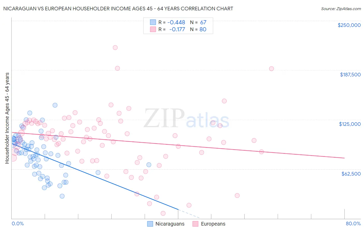 Nicaraguan vs European Householder Income Ages 45 - 64 years
