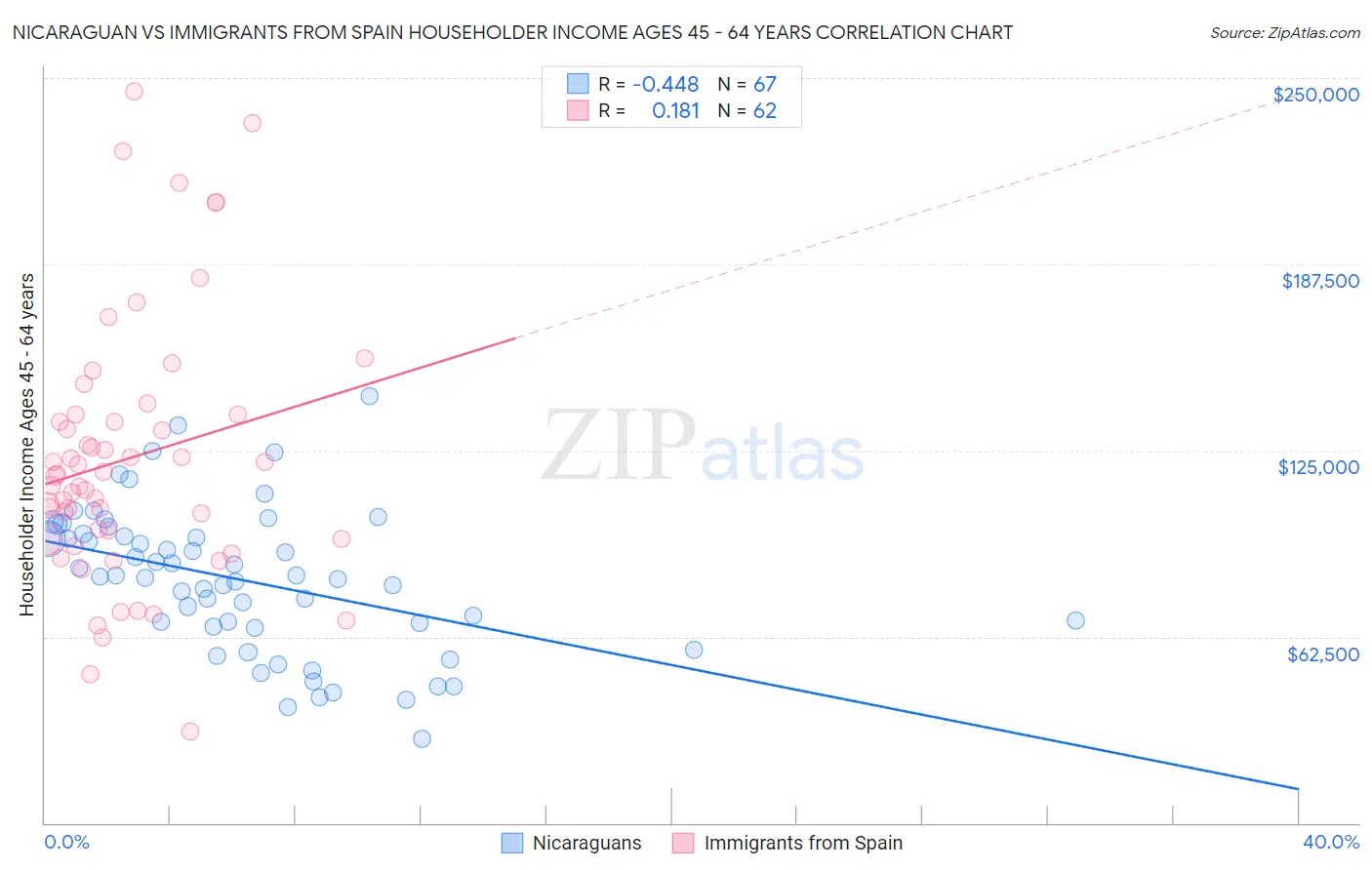 Nicaraguan vs Immigrants from Spain Householder Income Ages 45 - 64 years