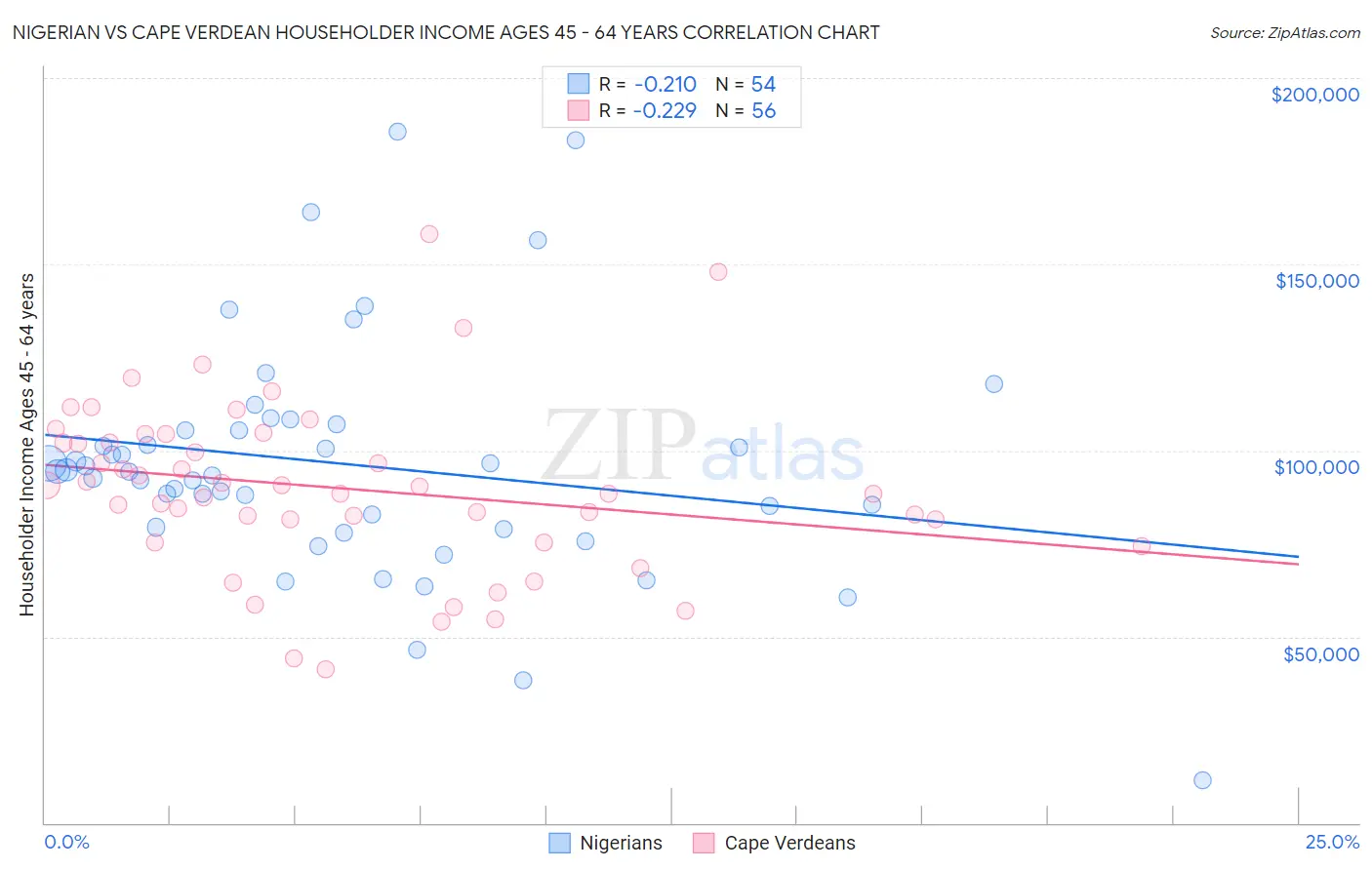 Nigerian vs Cape Verdean Householder Income Ages 45 - 64 years