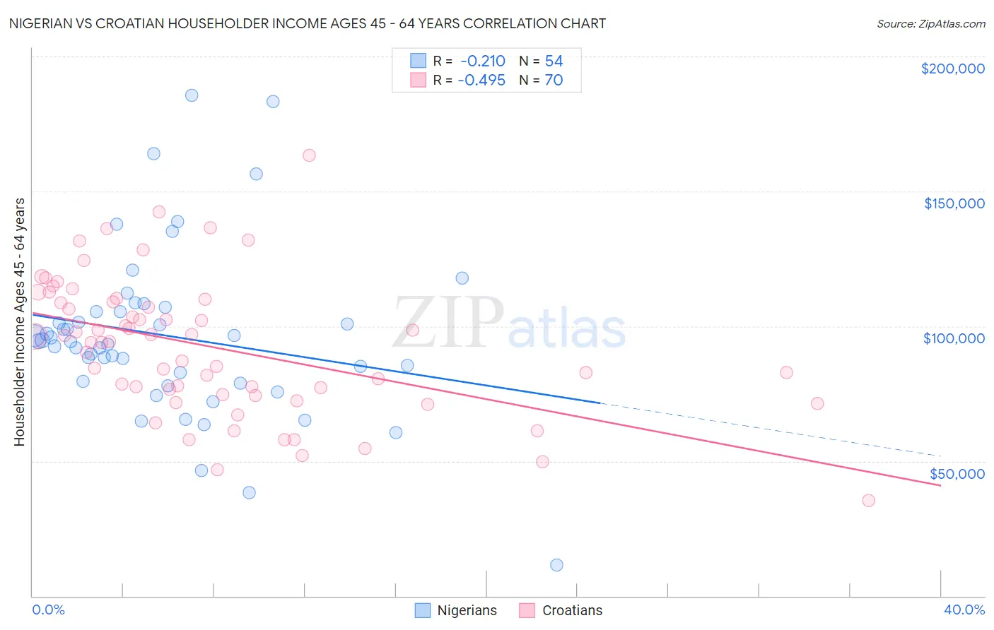 Nigerian vs Croatian Householder Income Ages 45 - 64 years