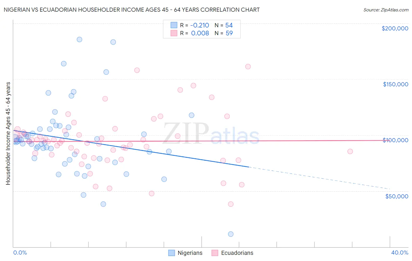 Nigerian vs Ecuadorian Householder Income Ages 45 - 64 years