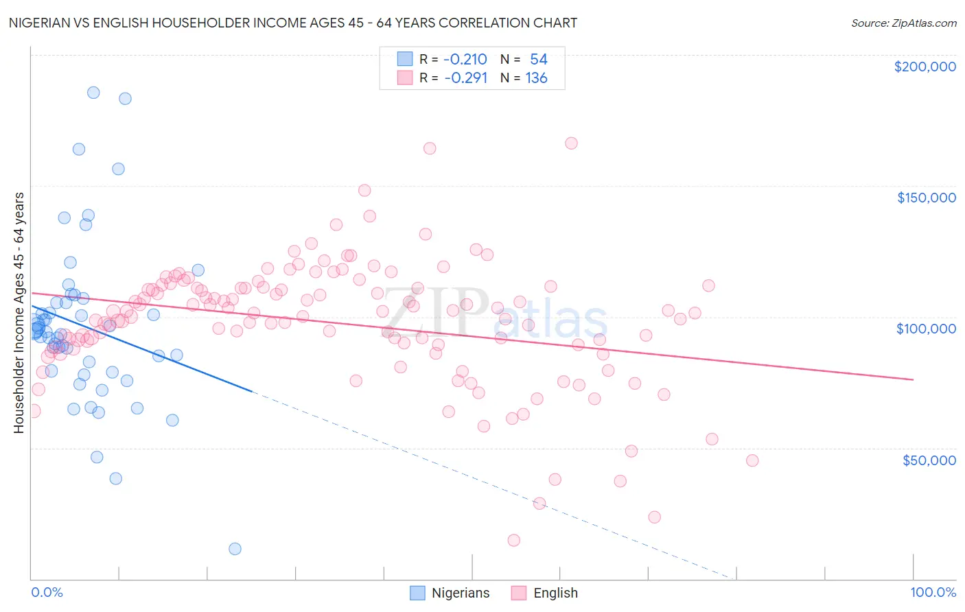 Nigerian vs English Householder Income Ages 45 - 64 years