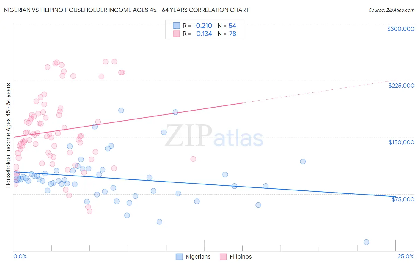 Nigerian vs Filipino Householder Income Ages 45 - 64 years