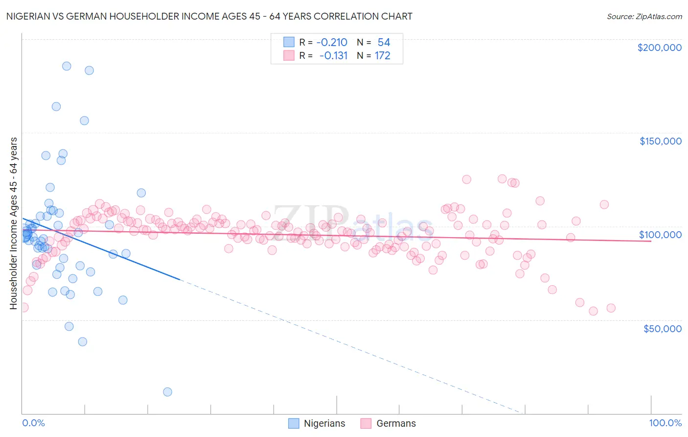 Nigerian vs German Householder Income Ages 45 - 64 years