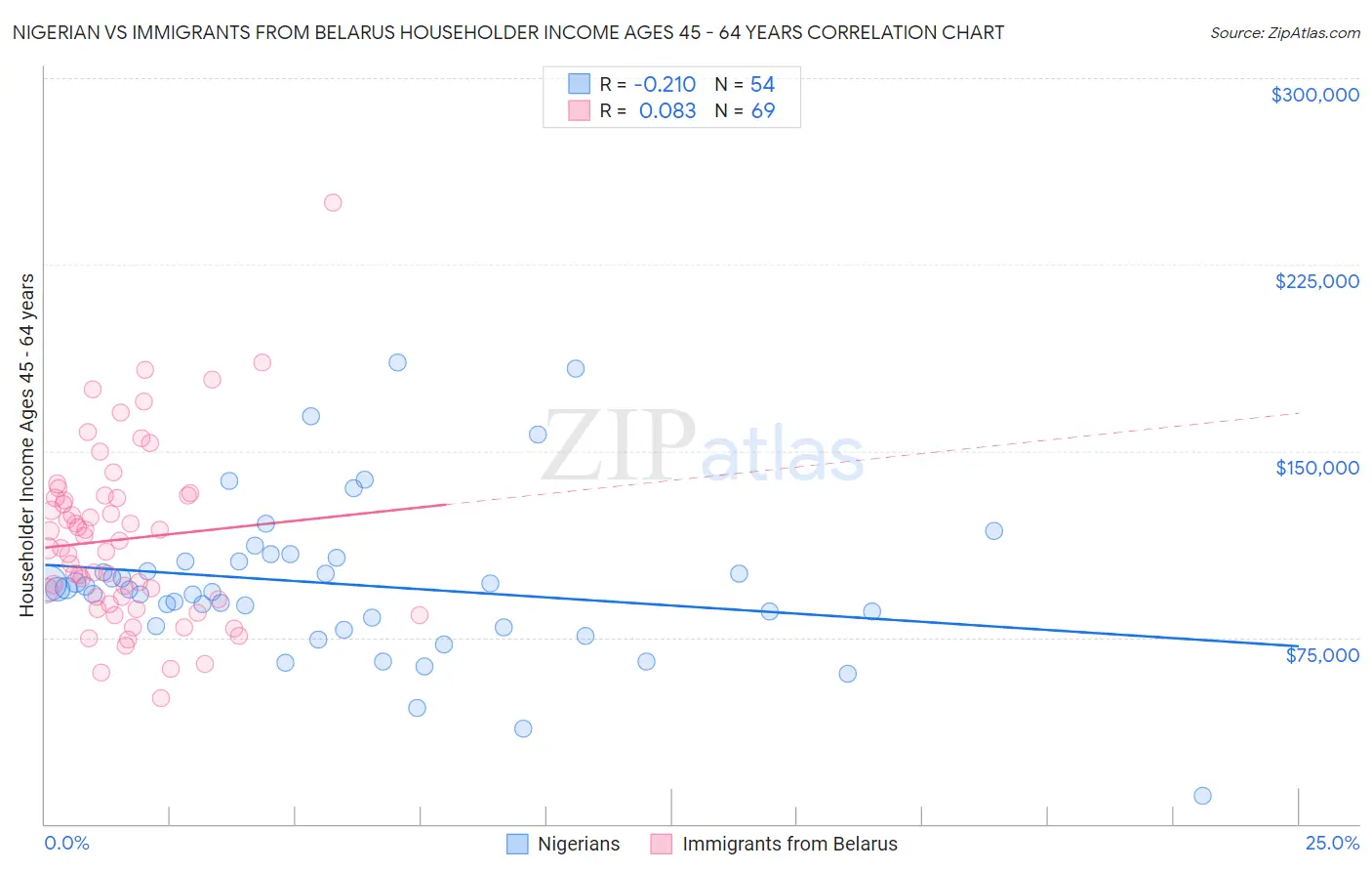 Nigerian vs Immigrants from Belarus Householder Income Ages 45 - 64 years