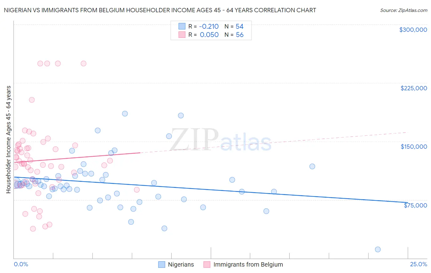 Nigerian vs Immigrants from Belgium Householder Income Ages 45 - 64 years