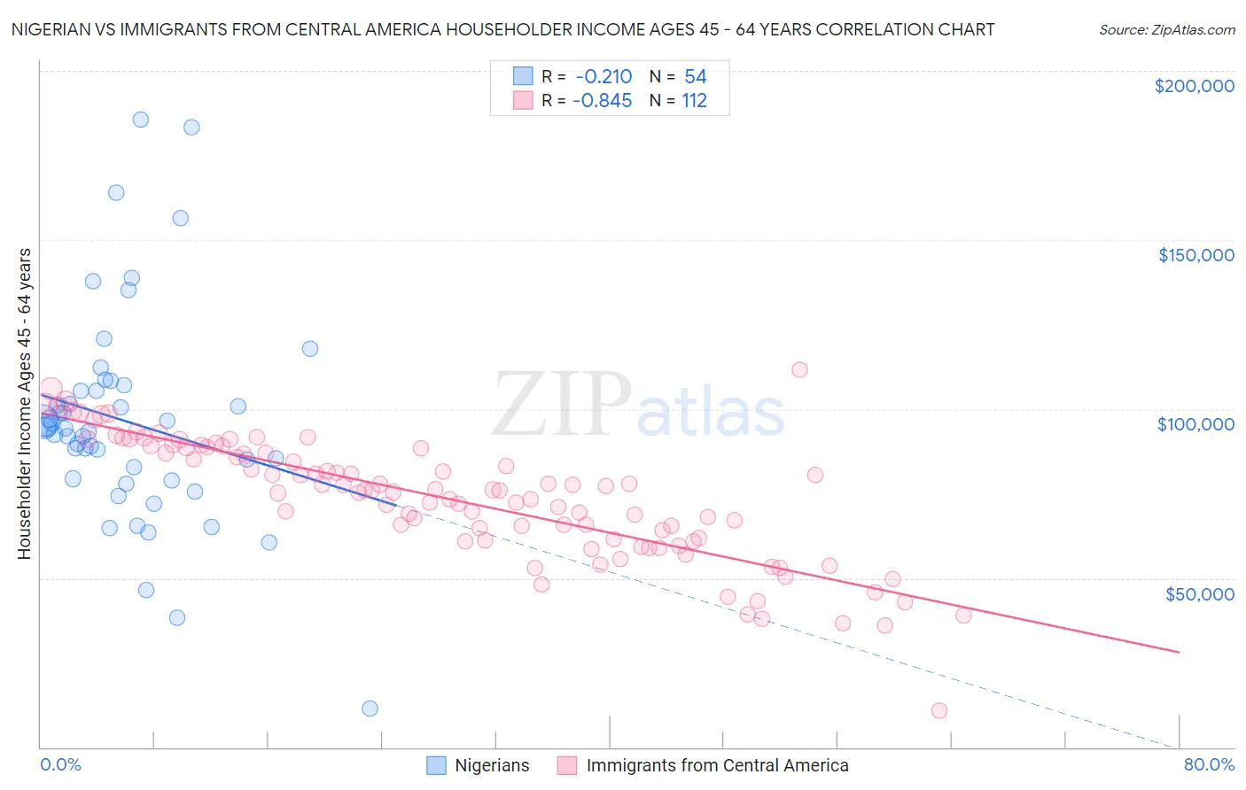 Nigerian vs Immigrants from Central America Householder Income Ages 45 - 64 years