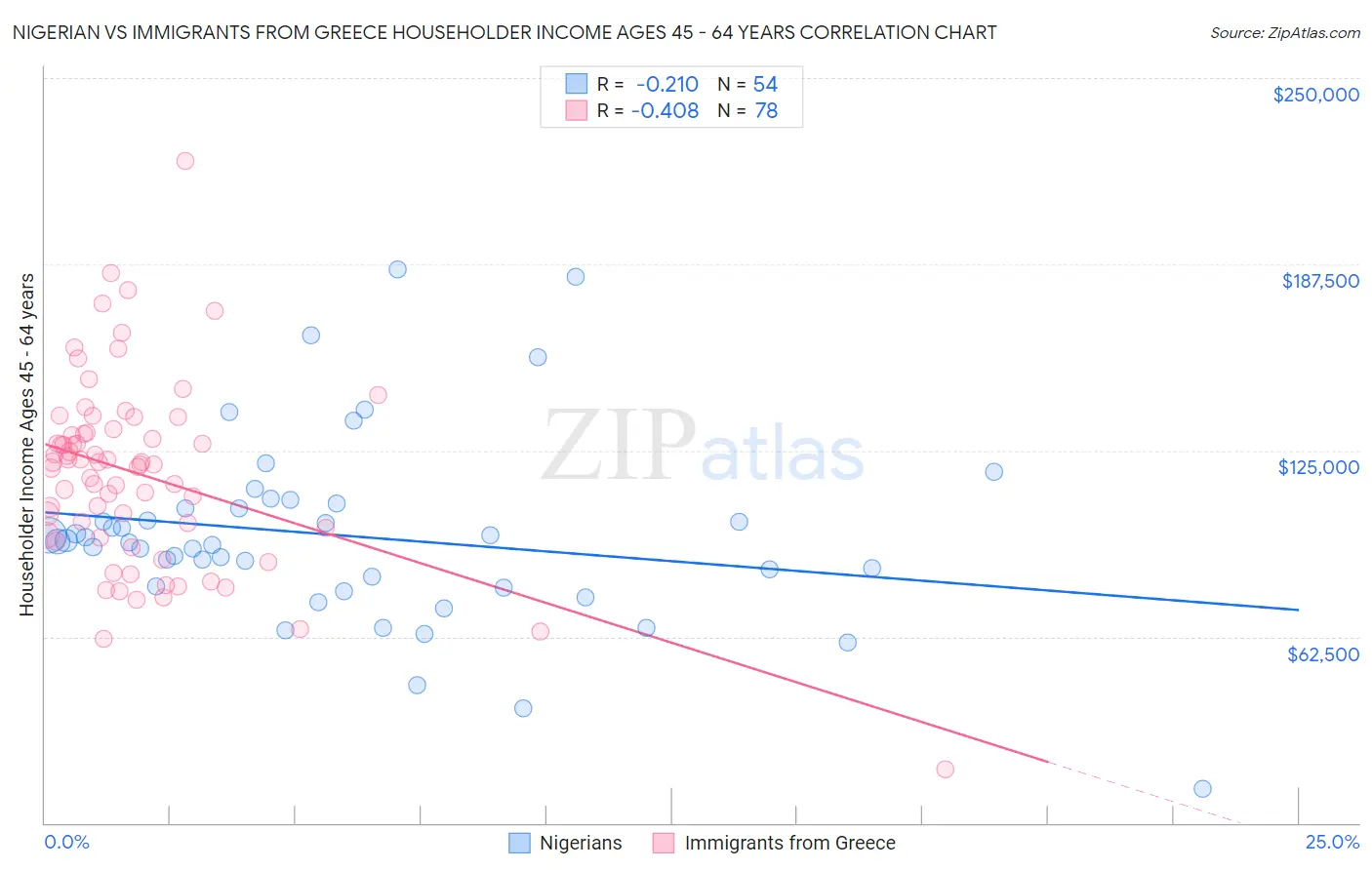 Nigerian vs Immigrants from Greece Householder Income Ages 45 - 64 years