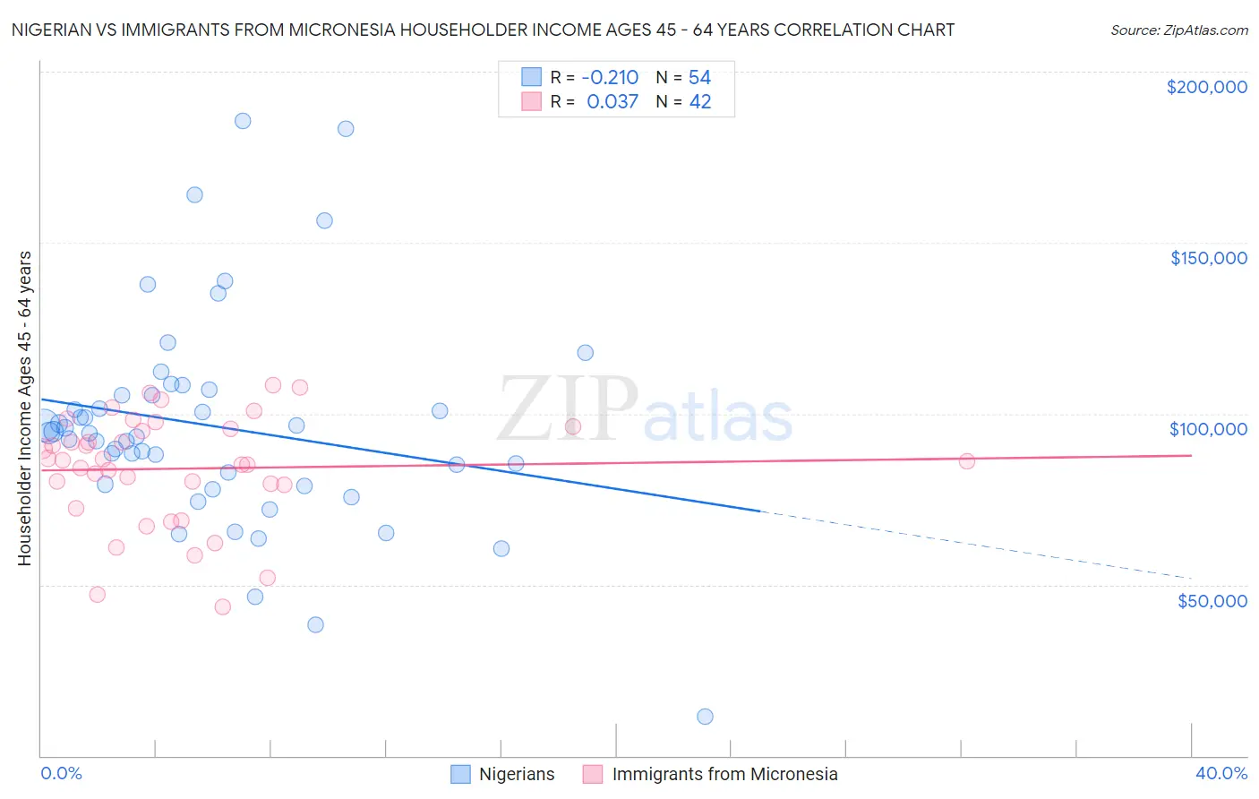 Nigerian vs Immigrants from Micronesia Householder Income Ages 45 - 64 years