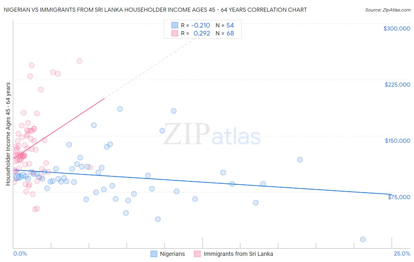 Nigerian vs Immigrants from Sri Lanka Householder Income Ages 45 - 64 years