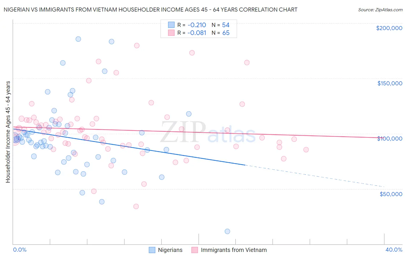 Nigerian vs Immigrants from Vietnam Householder Income Ages 45 - 64 years