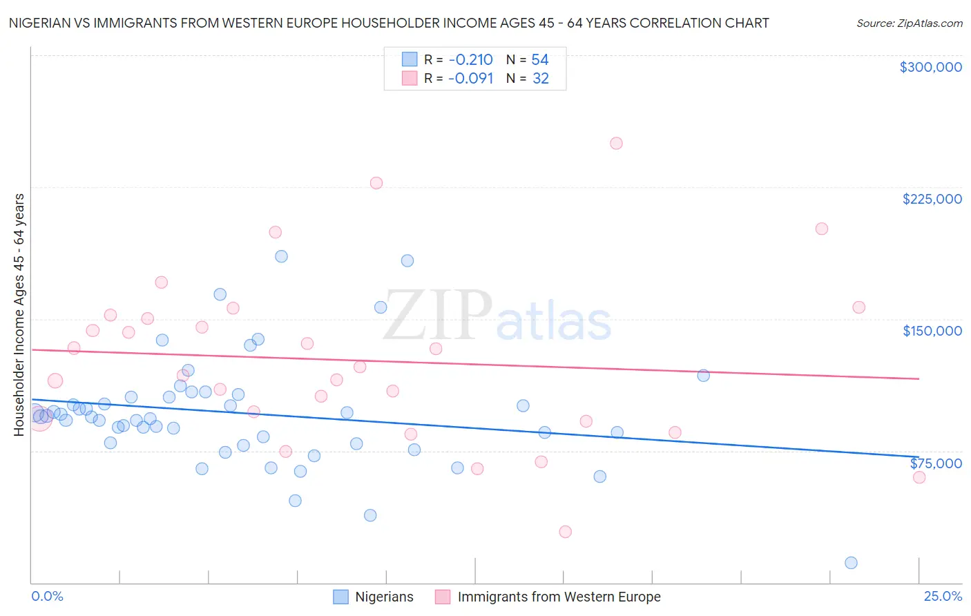 Nigerian vs Immigrants from Western Europe Householder Income Ages 45 - 64 years