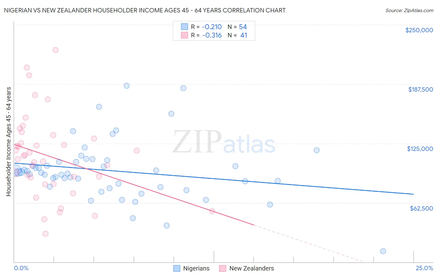 Nigerian vs New Zealander Householder Income Ages 45 - 64 years