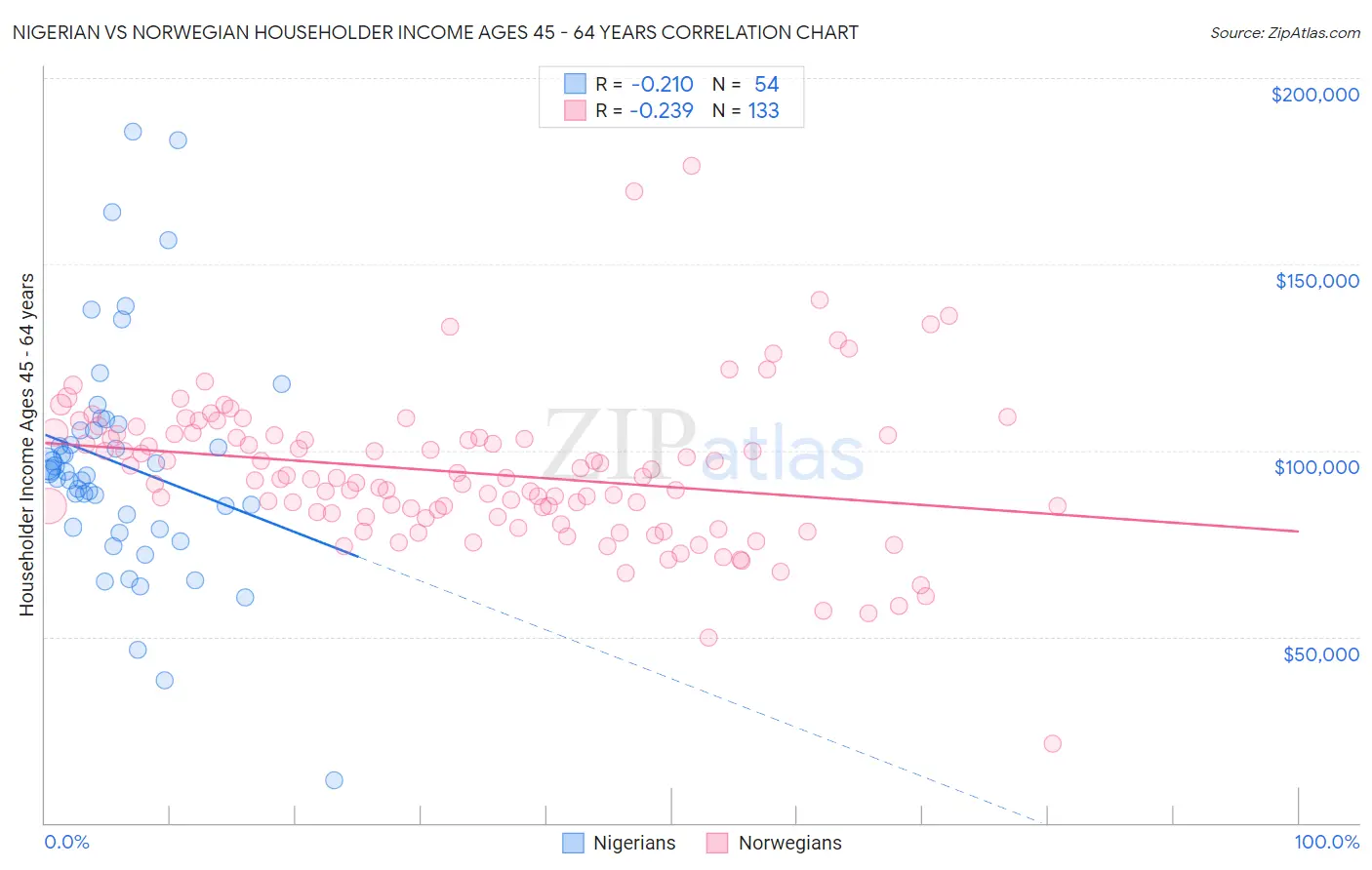 Nigerian vs Norwegian Householder Income Ages 45 - 64 years