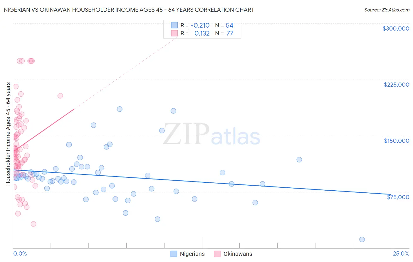 Nigerian vs Okinawan Householder Income Ages 45 - 64 years