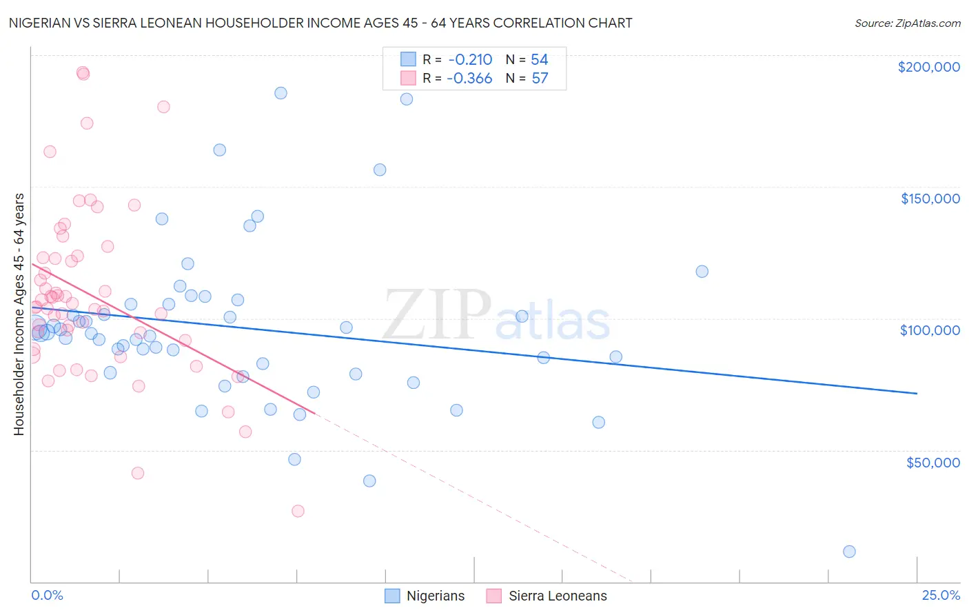 Nigerian vs Sierra Leonean Householder Income Ages 45 - 64 years