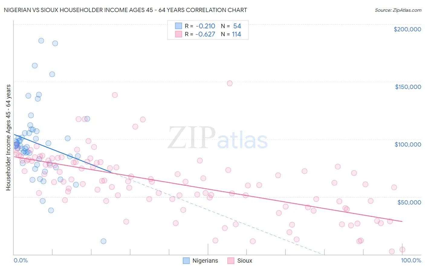 Nigerian vs Sioux Householder Income Ages 45 - 64 years