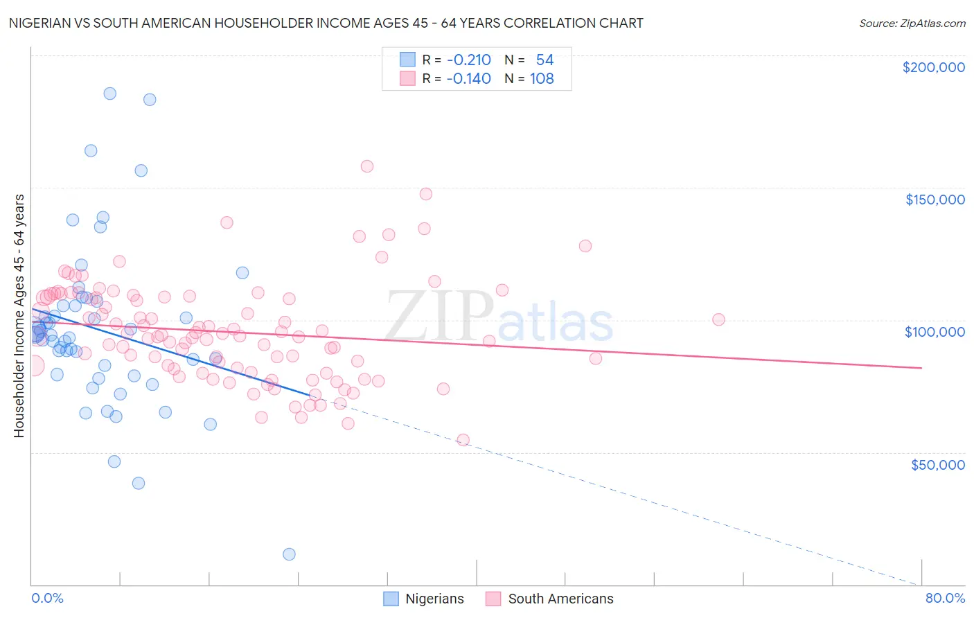 Nigerian vs South American Householder Income Ages 45 - 64 years