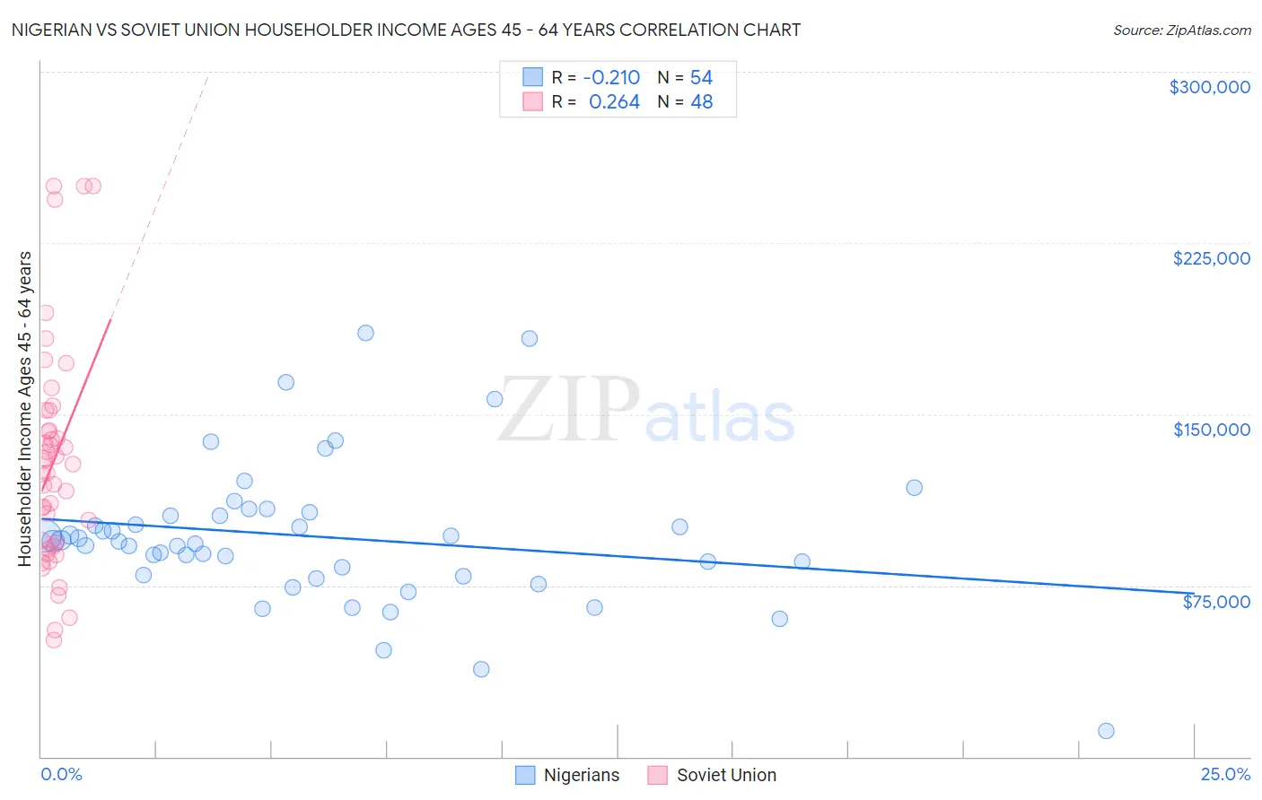 Nigerian vs Soviet Union Householder Income Ages 45 - 64 years