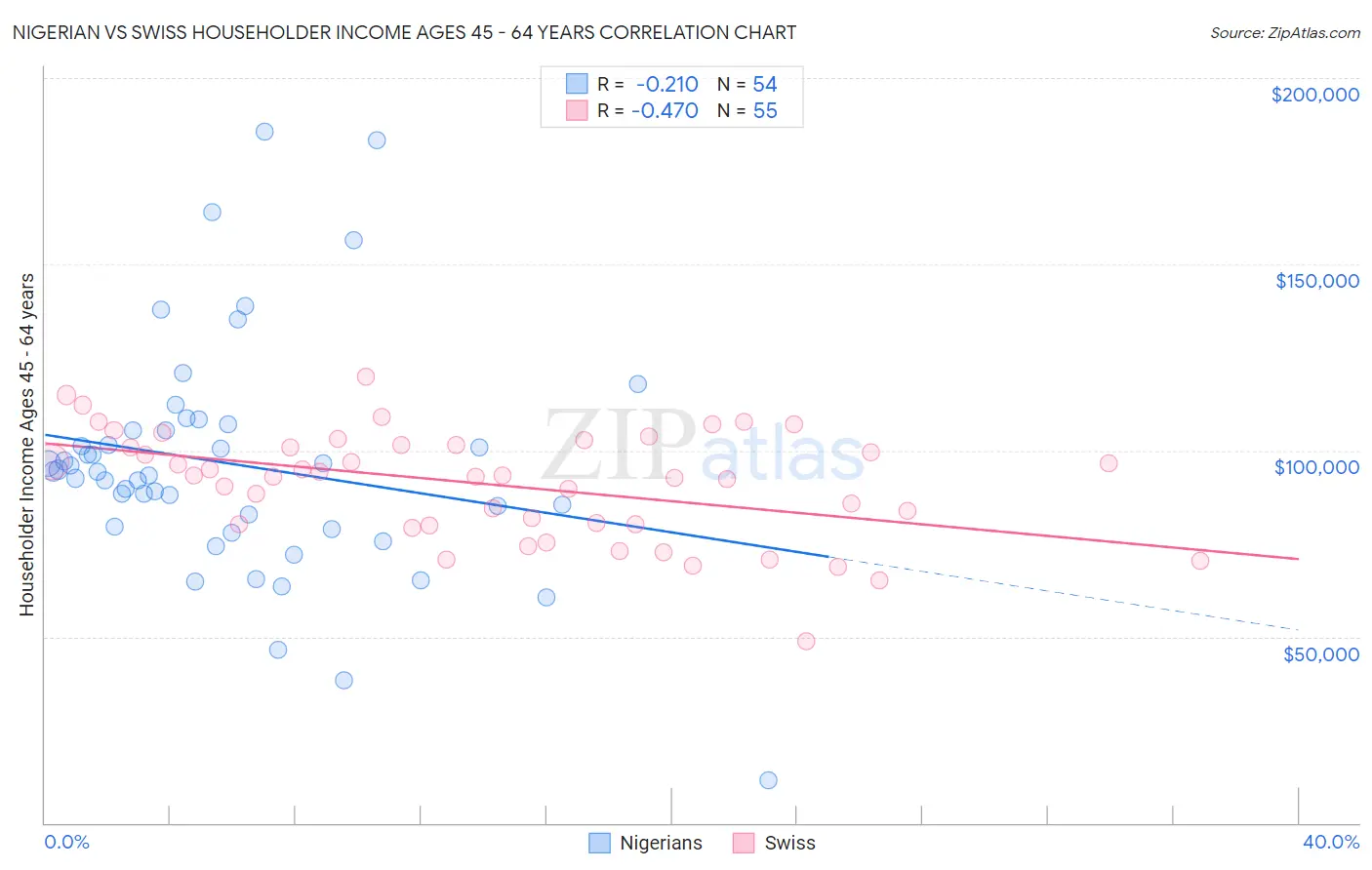 Nigerian vs Swiss Householder Income Ages 45 - 64 years