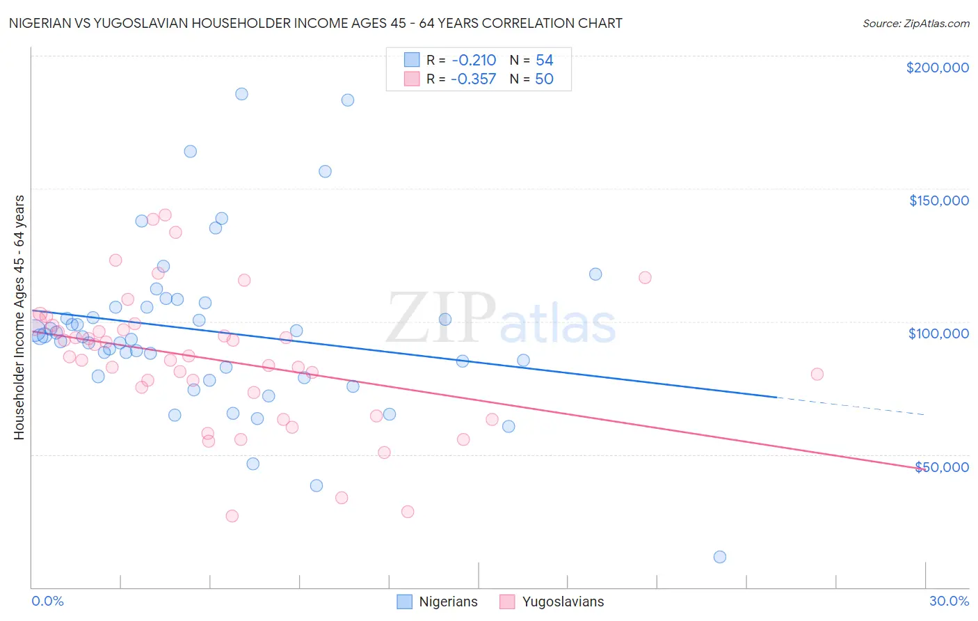 Nigerian vs Yugoslavian Householder Income Ages 45 - 64 years