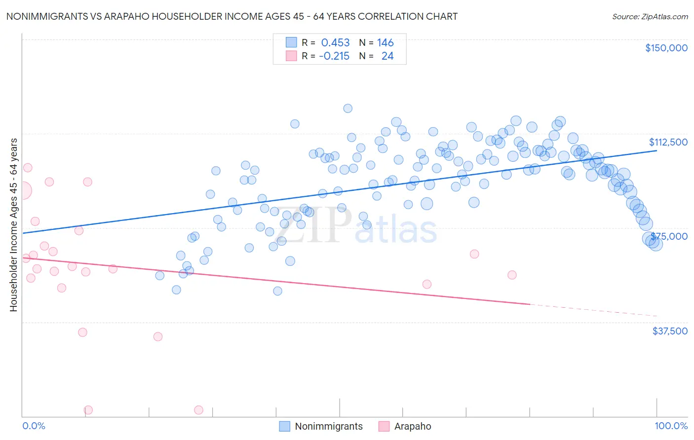 Nonimmigrants vs Arapaho Householder Income Ages 45 - 64 years