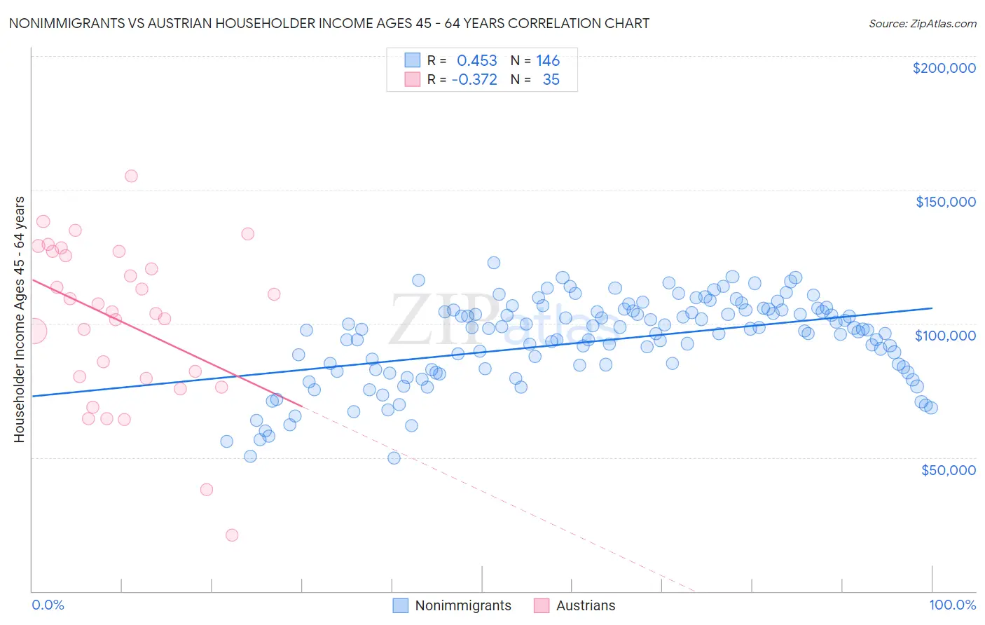 Nonimmigrants vs Austrian Householder Income Ages 45 - 64 years