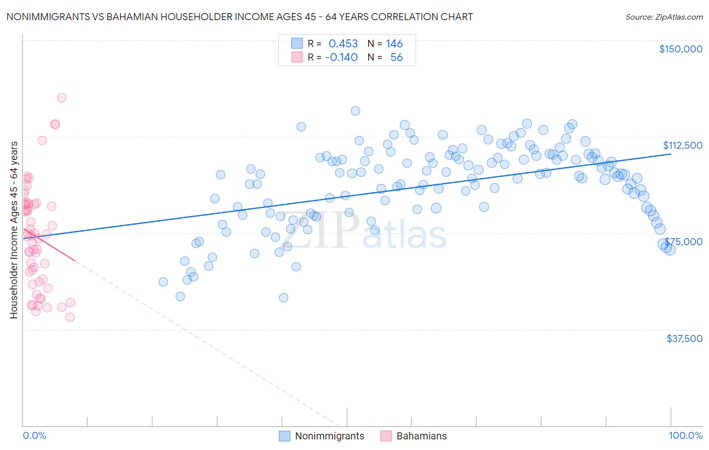 Nonimmigrants vs Bahamian Householder Income Ages 45 - 64 years