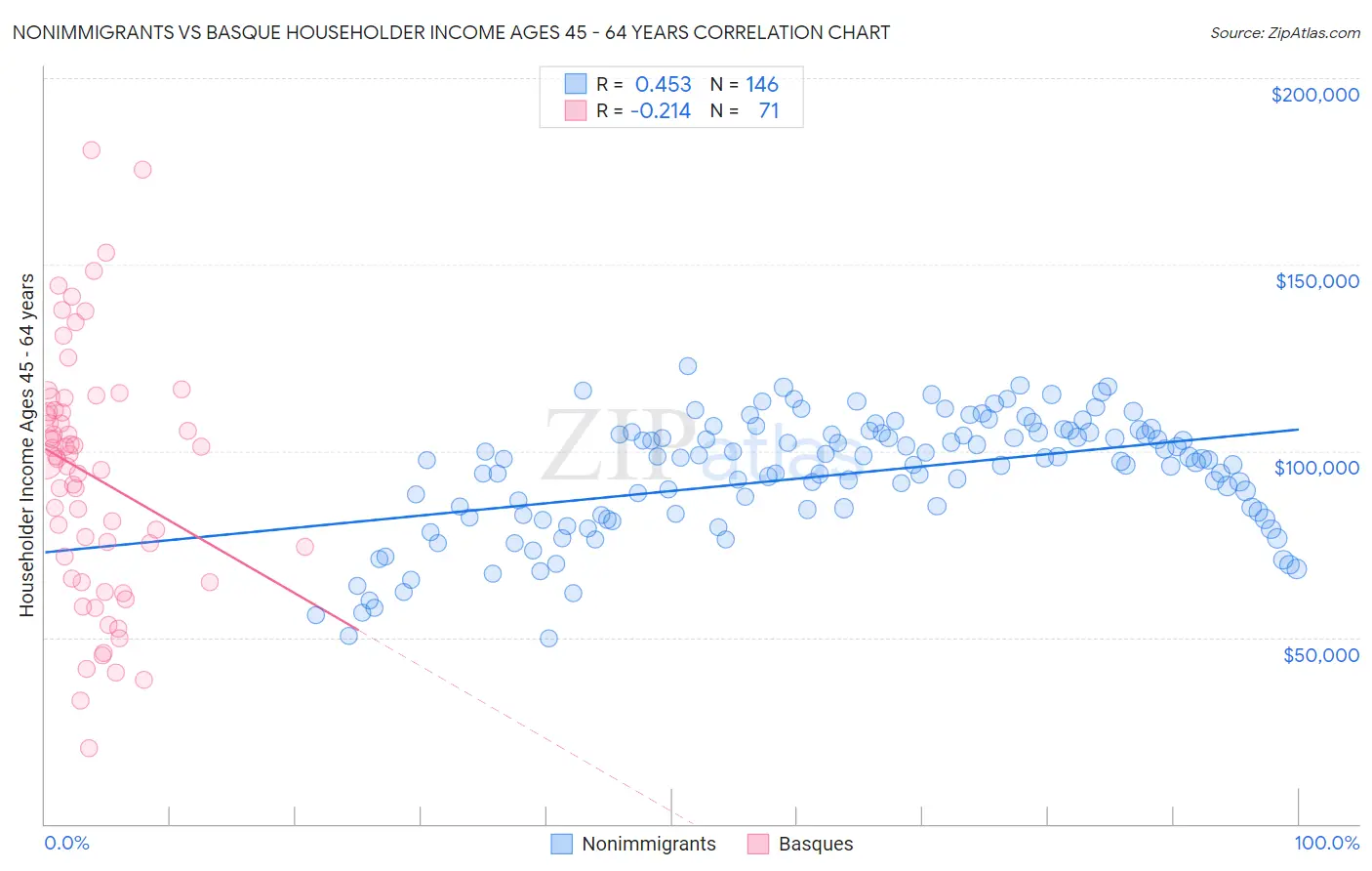 Nonimmigrants vs Basque Householder Income Ages 45 - 64 years