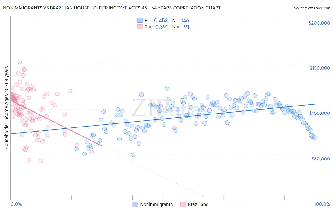 Nonimmigrants vs Brazilian Householder Income Ages 45 - 64 years