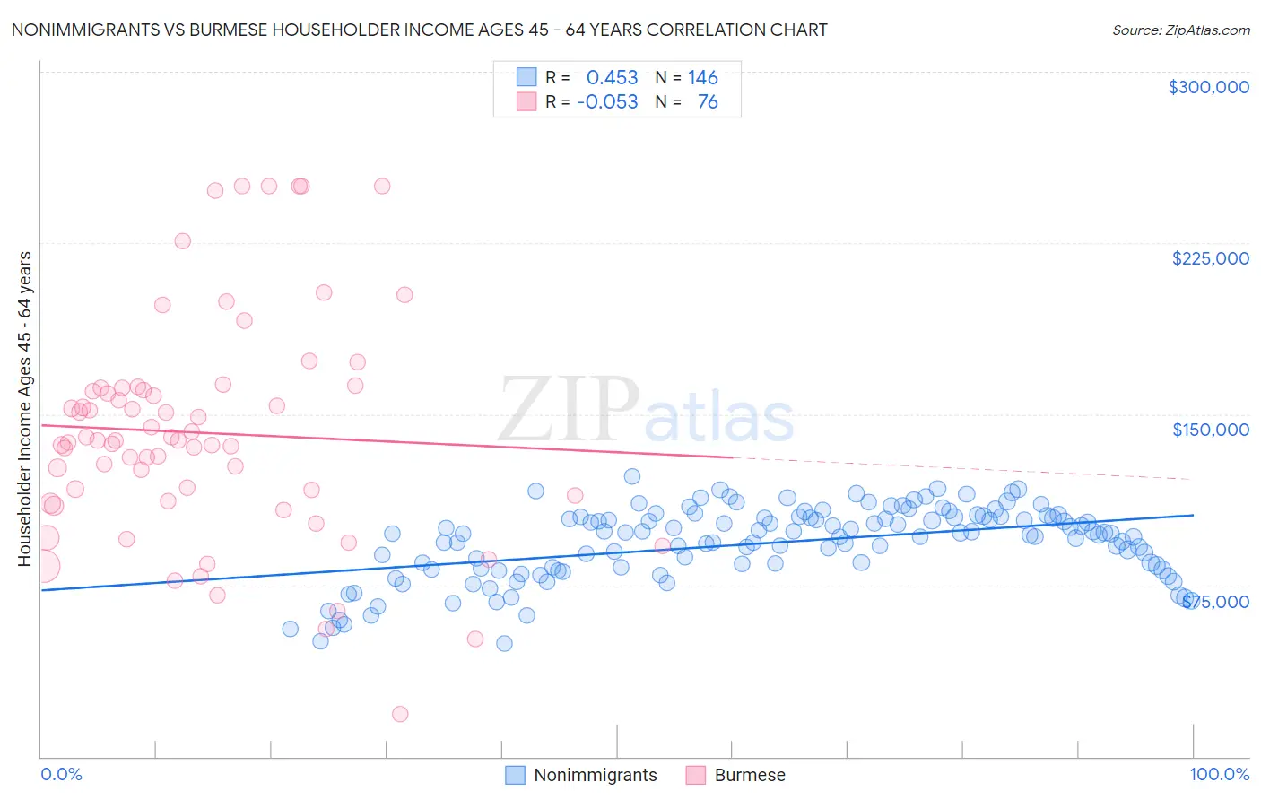 Nonimmigrants vs Burmese Householder Income Ages 45 - 64 years