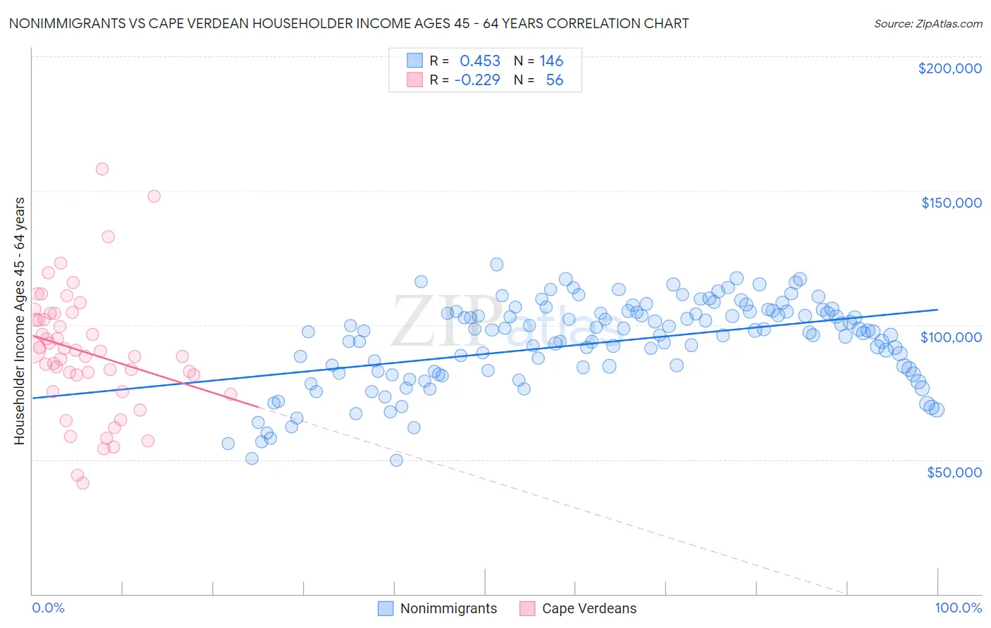 Nonimmigrants vs Cape Verdean Householder Income Ages 45 - 64 years