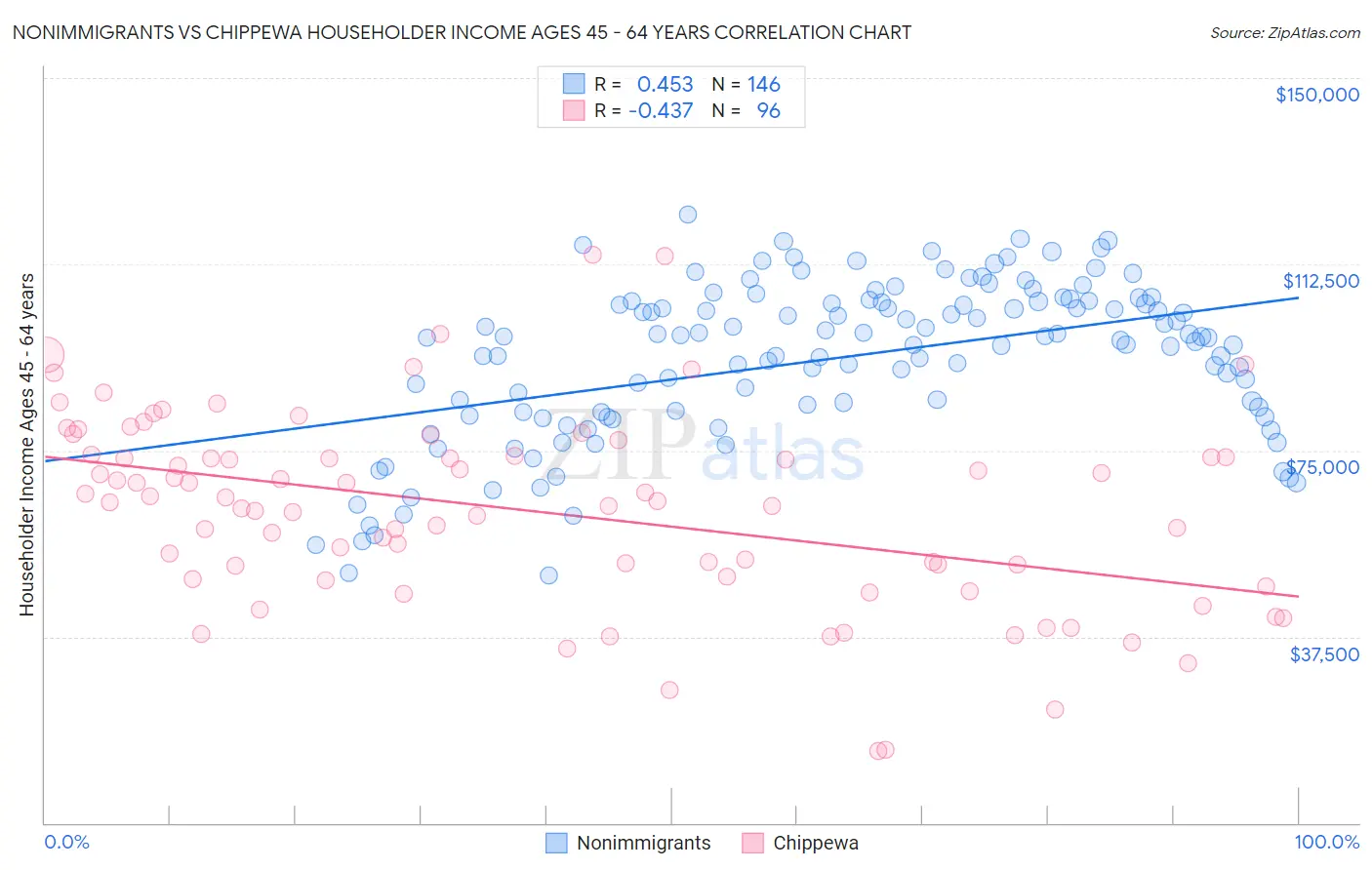 Nonimmigrants vs Chippewa Householder Income Ages 45 - 64 years