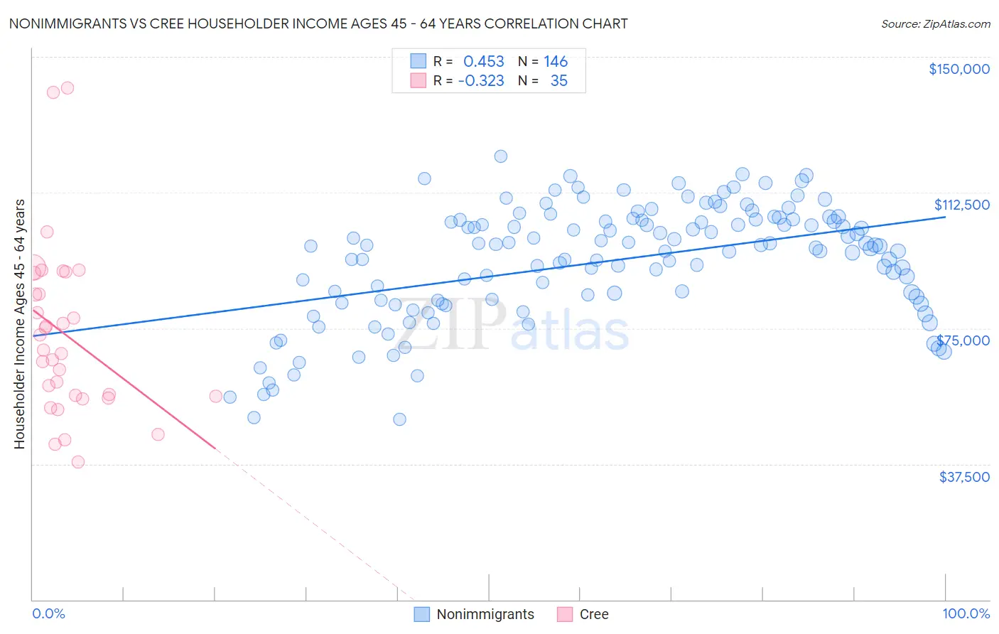 Nonimmigrants vs Cree Householder Income Ages 45 - 64 years