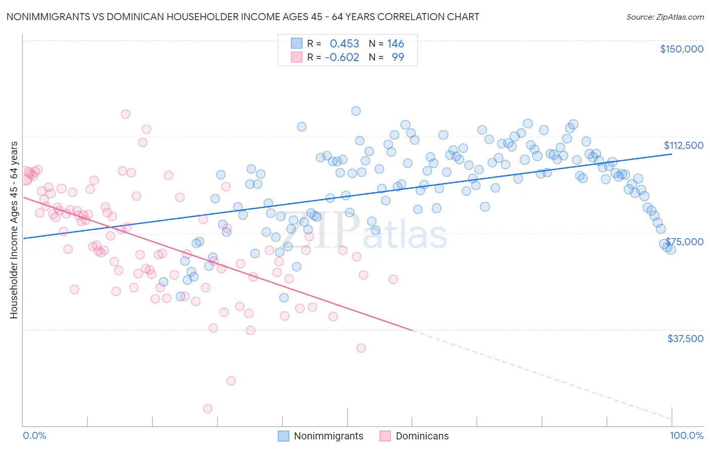 Nonimmigrants vs Dominican Householder Income Ages 45 - 64 years