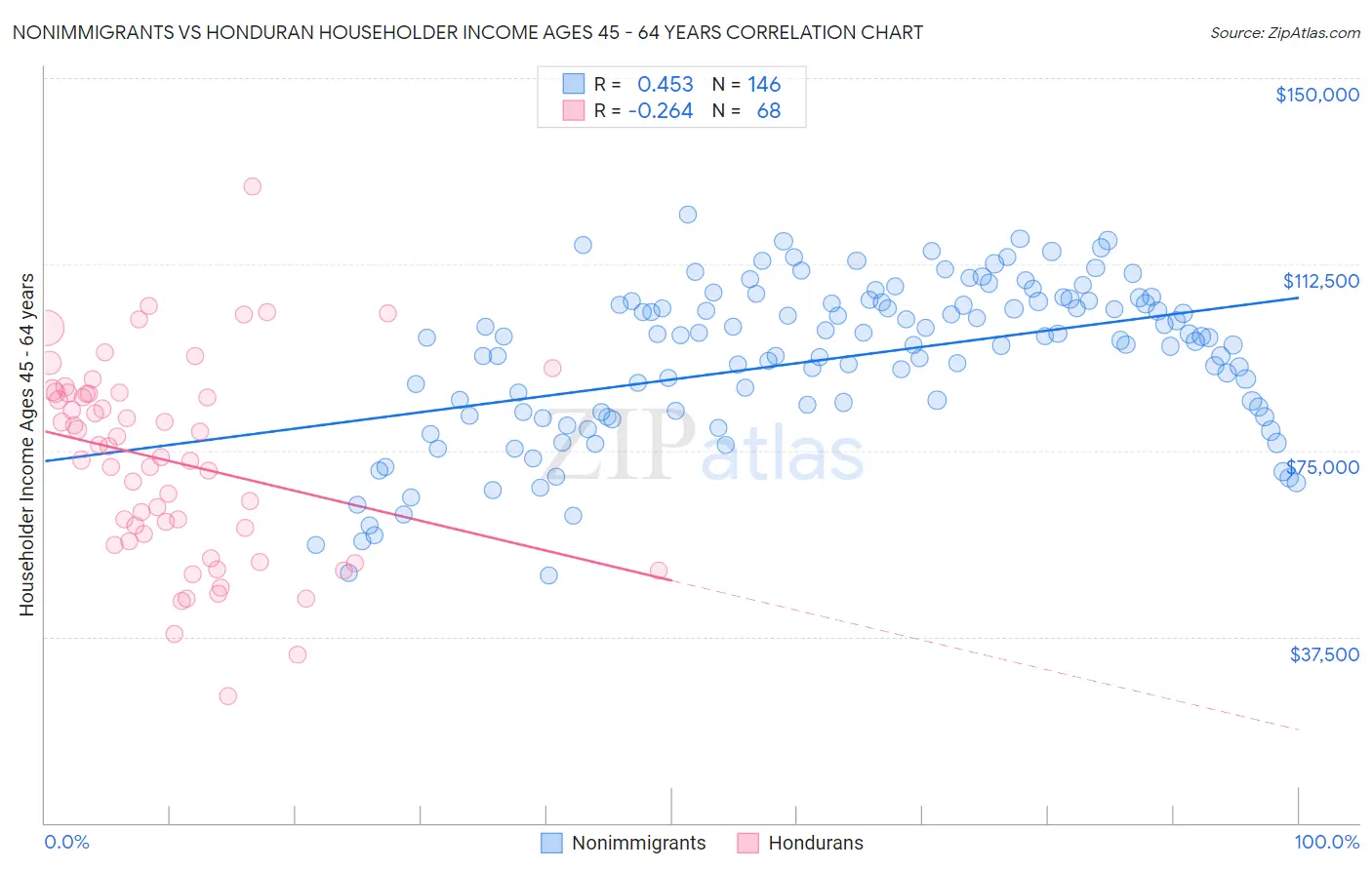 Nonimmigrants vs Honduran Householder Income Ages 45 - 64 years
